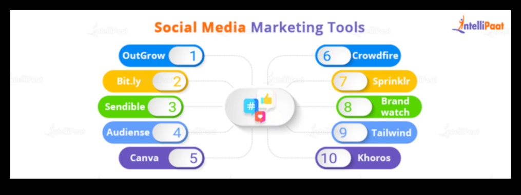 Топ 10 маркетингови инструменти за социални медии, които всеки маркетолог трябва да използва