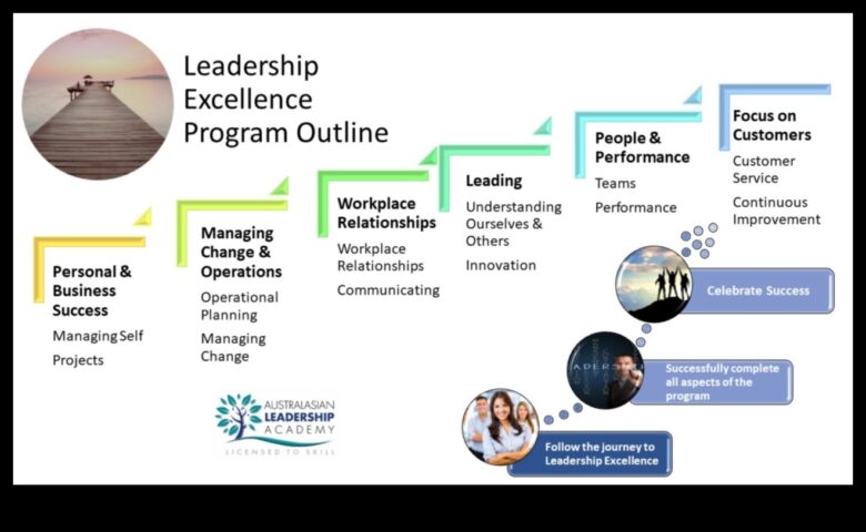 Лидерски постижения Информация за успешно насочване на промишлеността