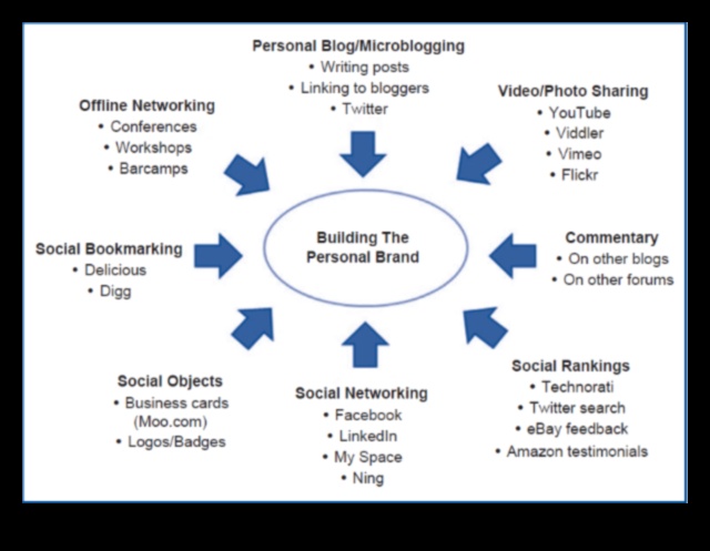 Цифрова идентичност: Създаване на вашата лична марка на социални платформи