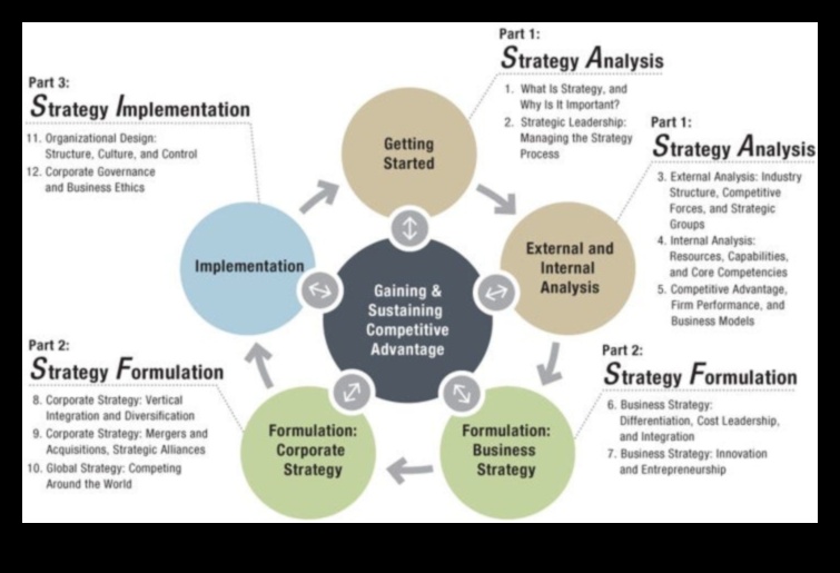 Симфонията за бизнес развитие: хармонизиране на растежа и стратегията