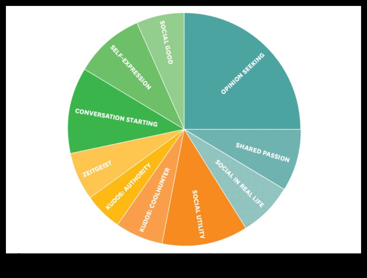 Viral Blueprint: Проектиране на съдържание за максимална възможност за споделяне