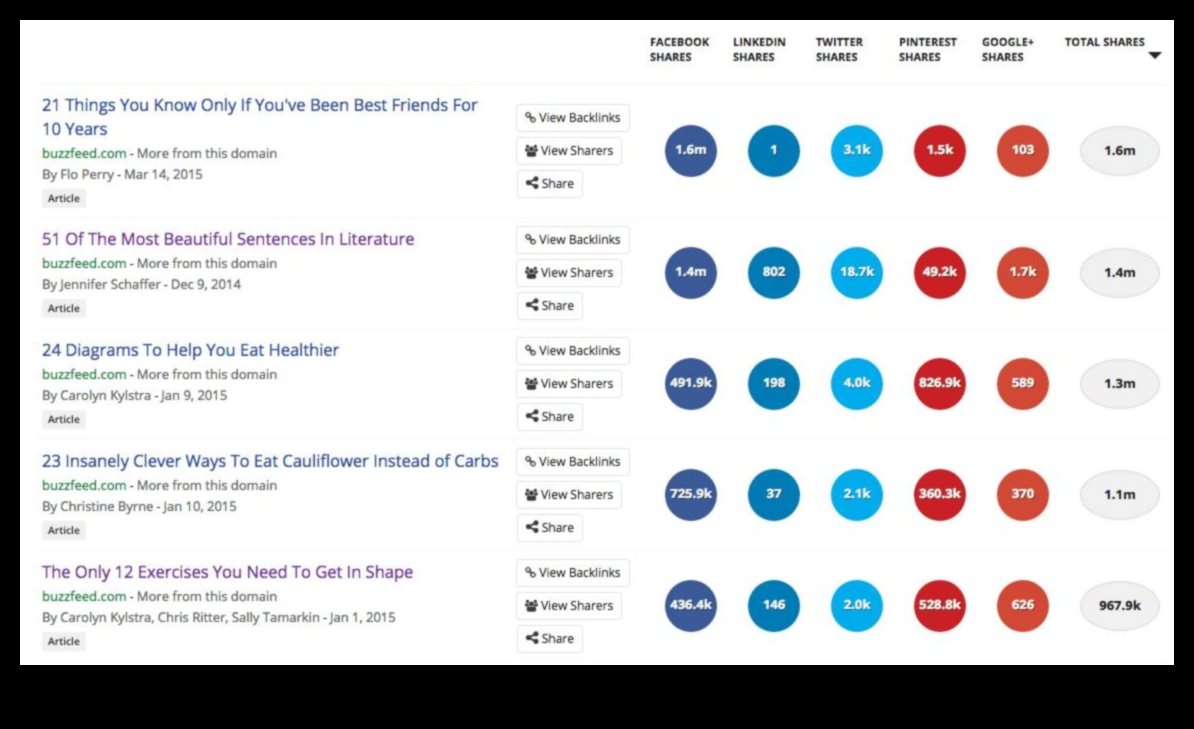 Viral Blueprint: Проектиране на съдържание за максимална възможност за споделяне