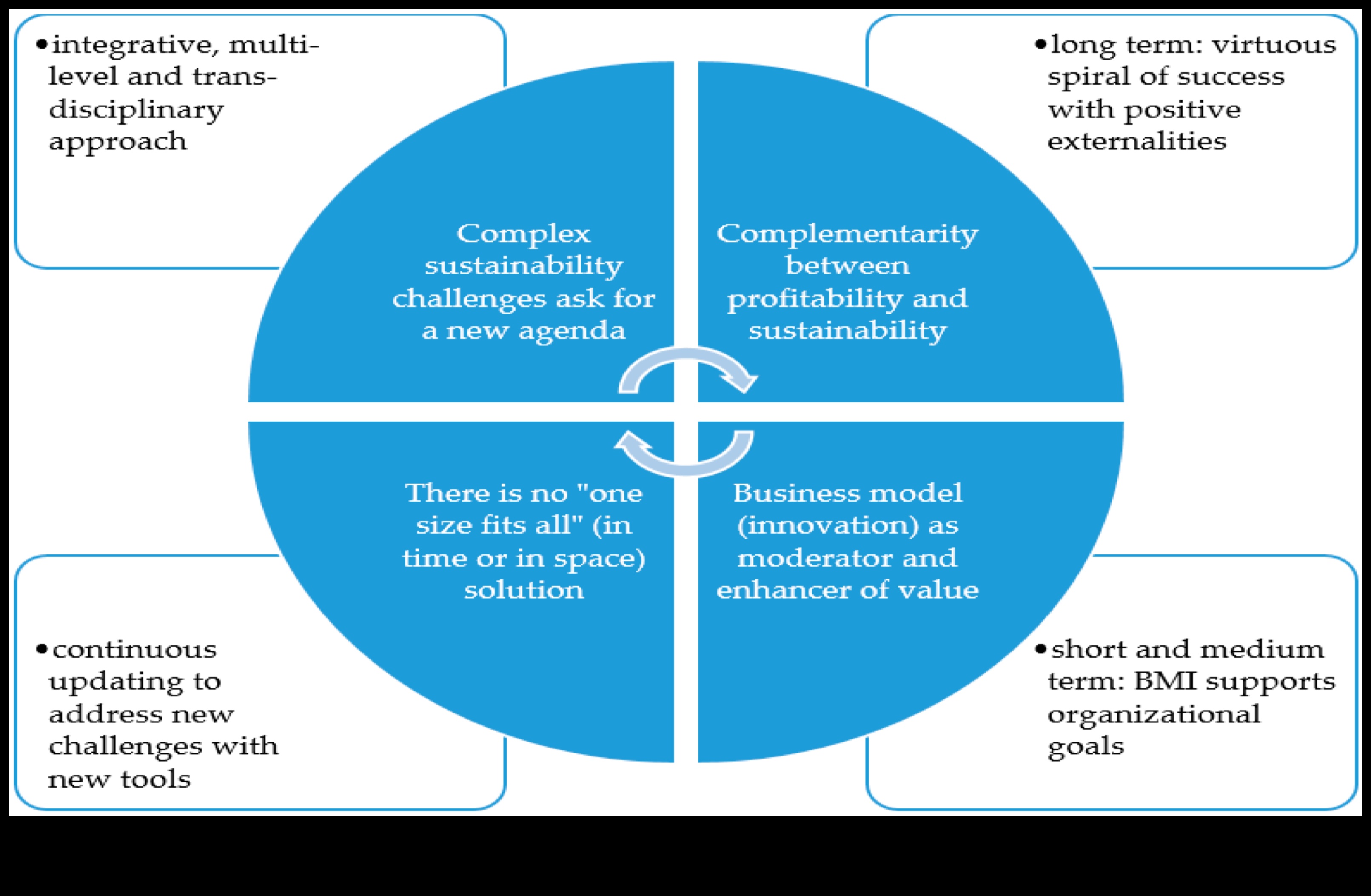 Изграждане на утрешния ден: стратегически перспективи за бизнес успех
