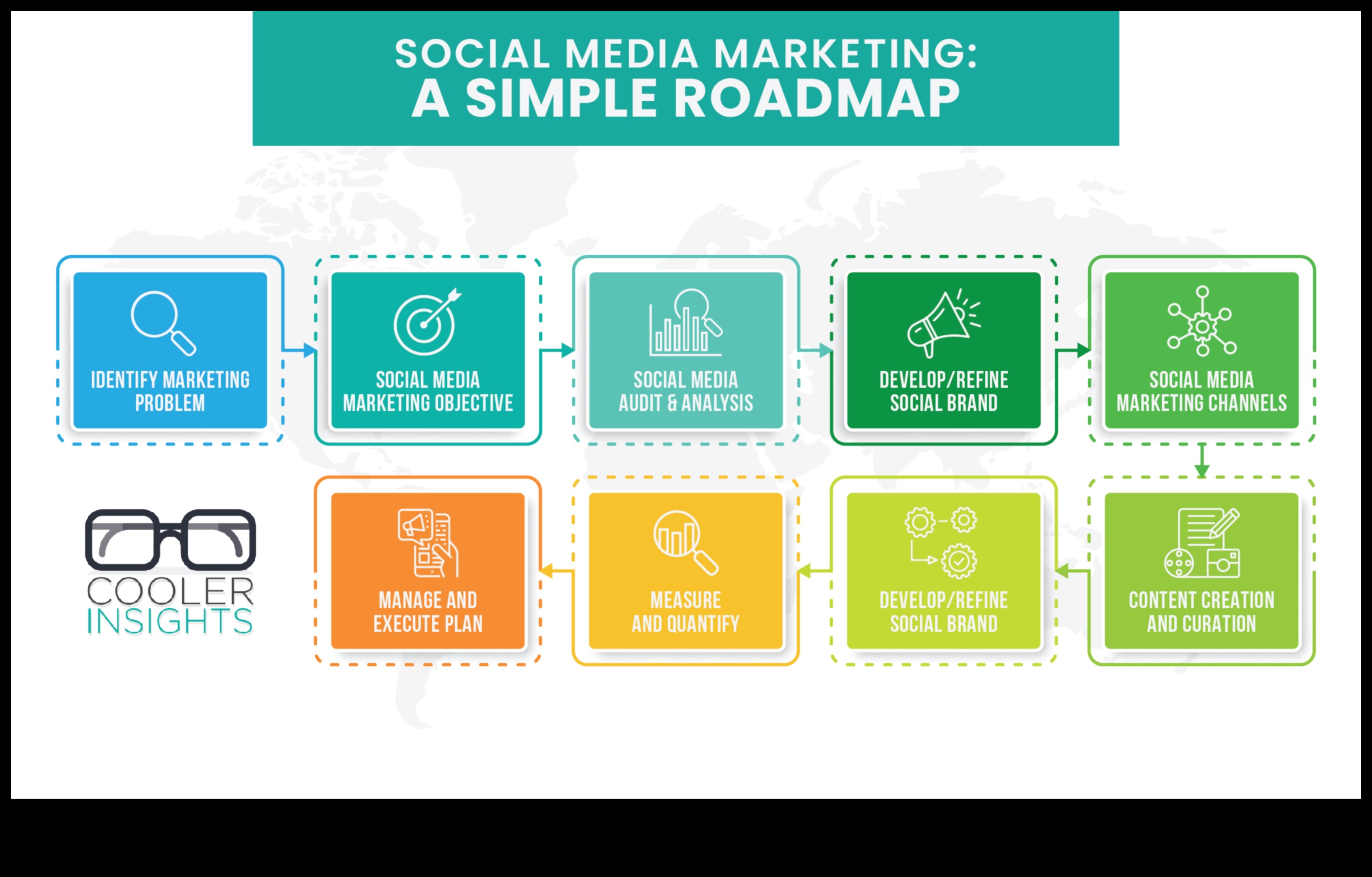 Рекламни последователности: Навигиране по пътищата на успешни кампании в социалните медии