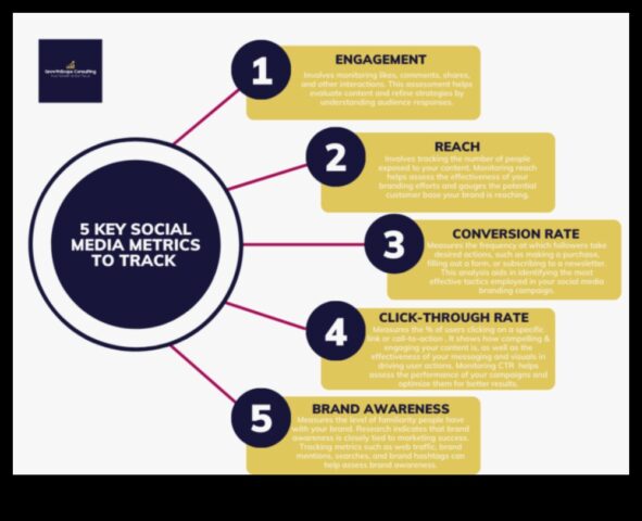 5 начина за размер според успеха според вашите маркетингови кампании в социалните медии