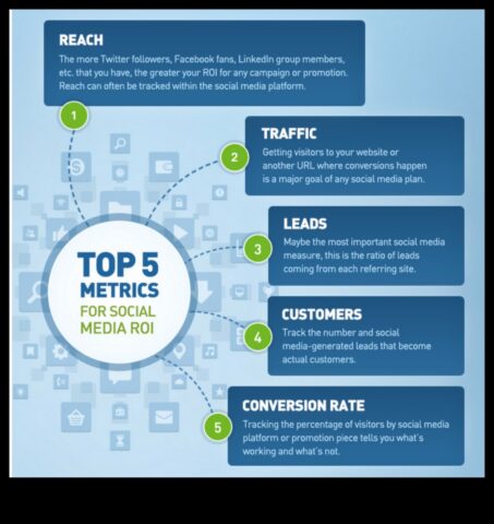 7 начина за размер в съответствие с успеха в съответствие с вашата маркетингова кампания в социалните медии