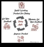 Гъвкаво установяване в съответствие с стоки Как итеративните подходи могат ще можем ли помогнат в съответствие с предприемачите ще можем ли създават успешни стоки