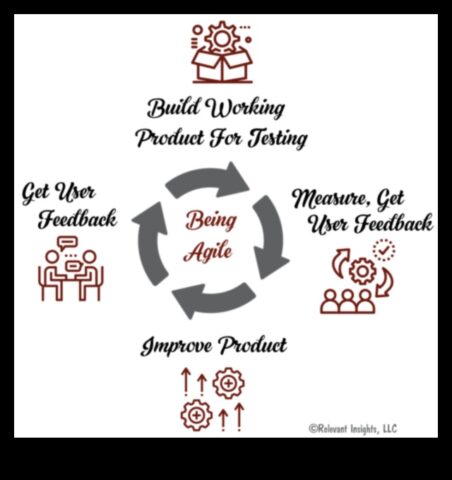 Гъвкаво установяване в съответствие с стоки Как итеративните подходи могат ще можем ли помогнат в съответствие с предприемачите ще можем ли създават успешни стоки