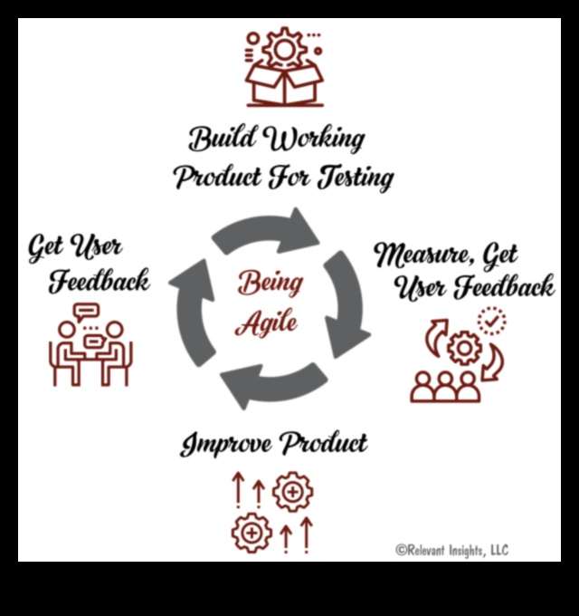 Гъвкаво разработване на продукти: итеративни подходи за предприемачи