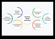 Иновирайте и издигнете дългосрочният план в съответствие с търговски моделирането