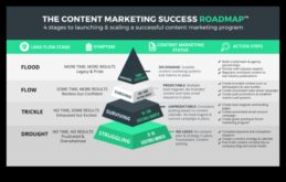 Рекламни последователности Пътна карта за успешни кампании в социалните медии