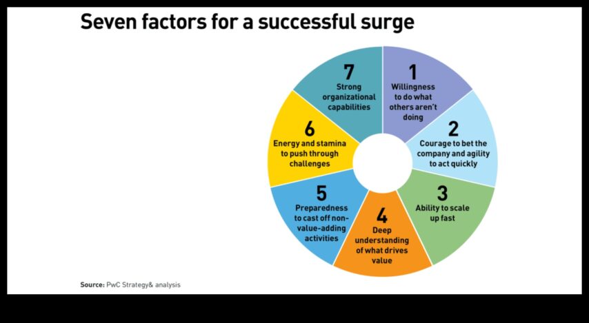 Стратегически подскачане Лесни методи за ускорим икономически растежа и ще можем ли постигнем устойчив късмет