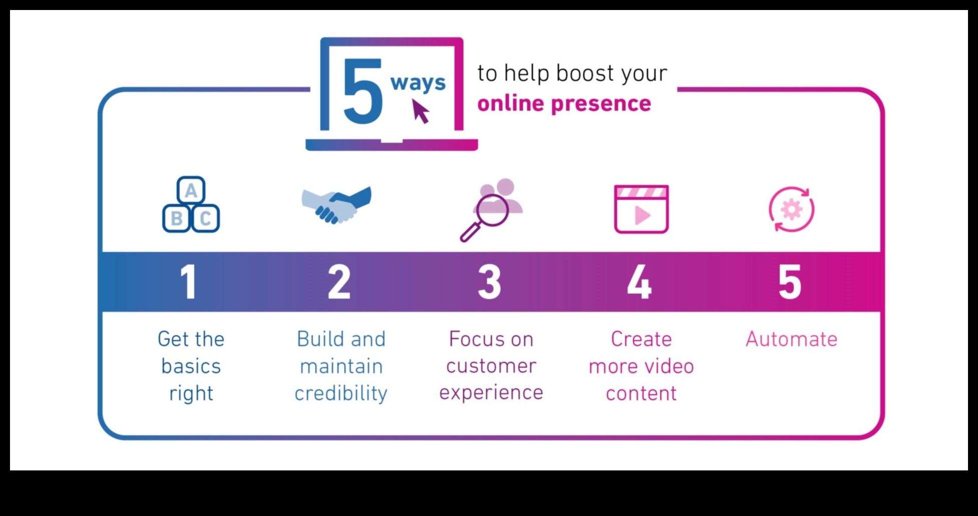 Създаване на цифрово присъствие: онлайн стратегии за малкия бизнес